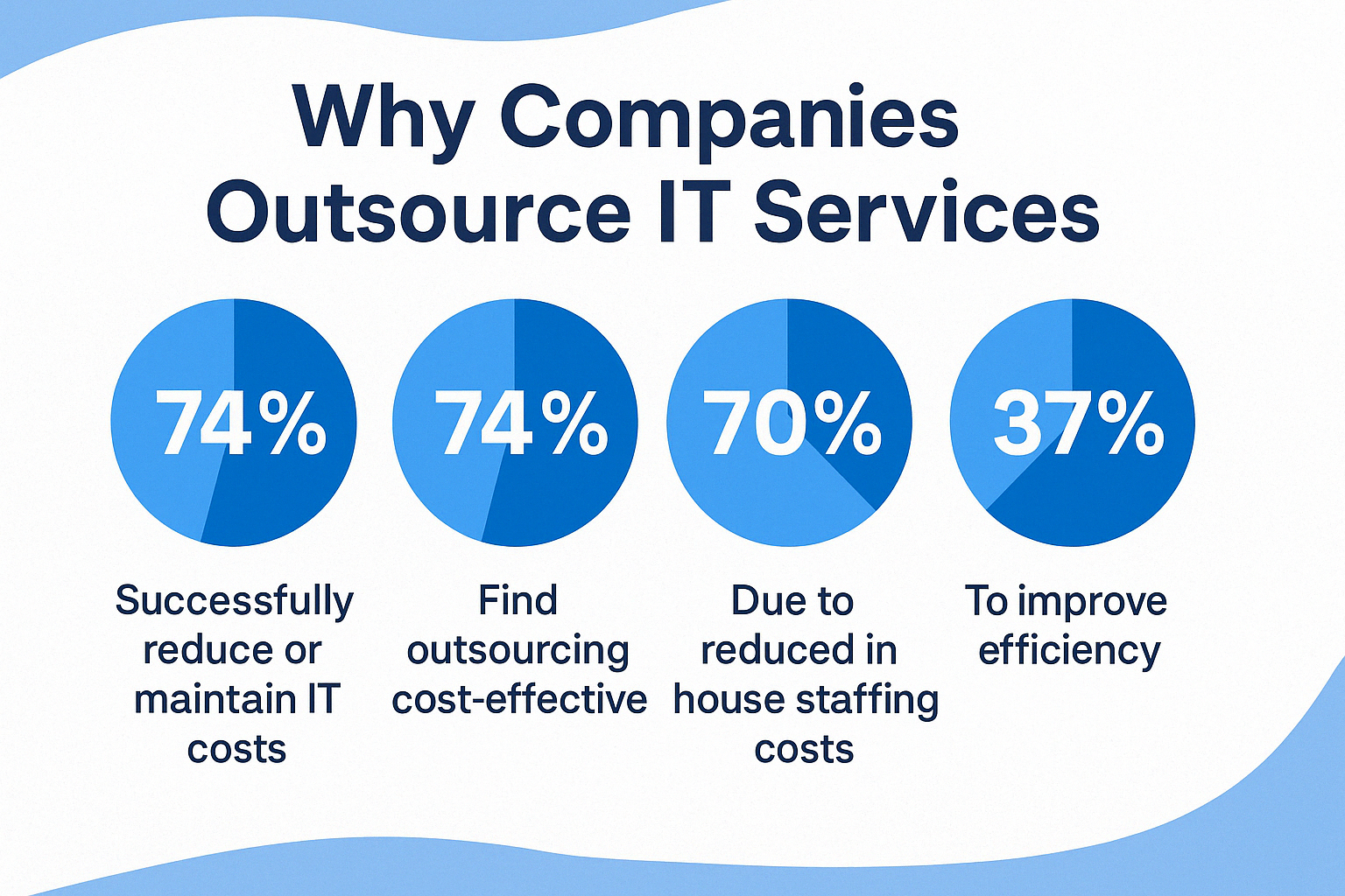Why-use-outsourced-IT